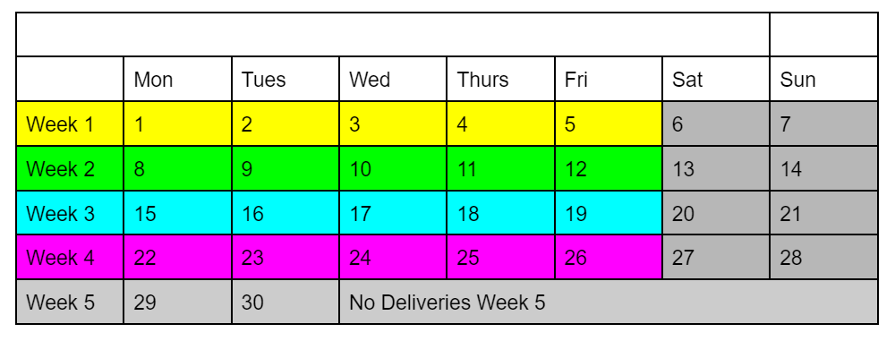 Delivery Weeks Chart