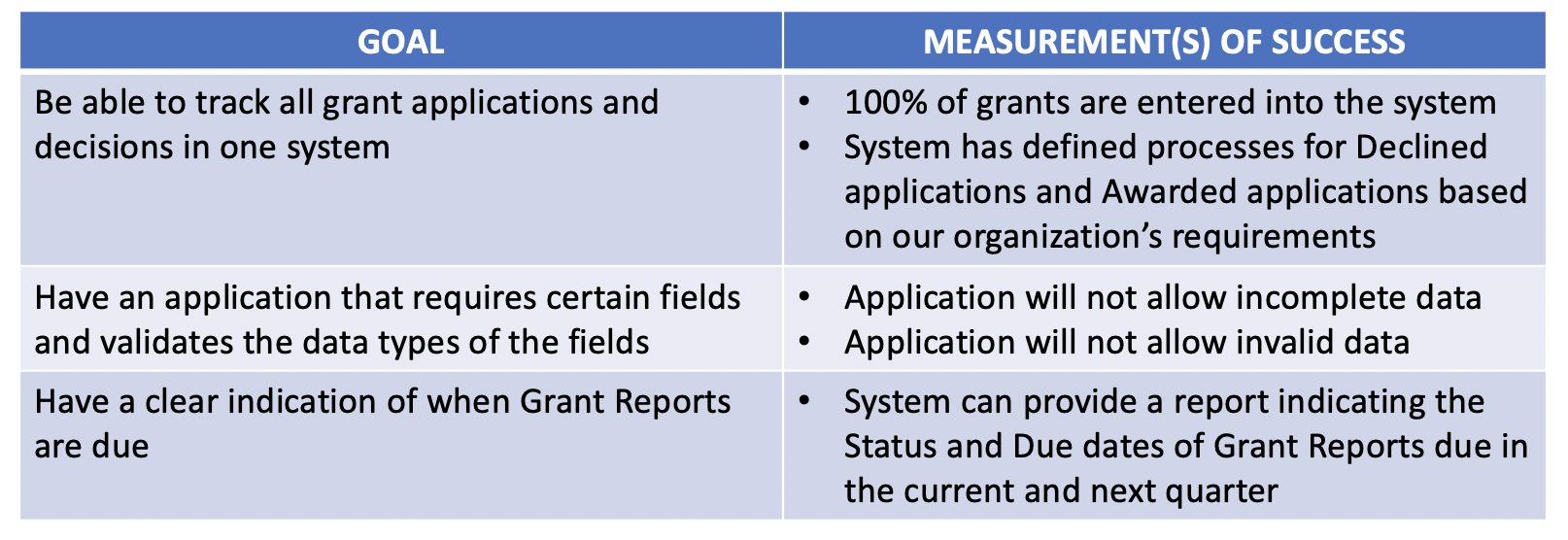 Goals and Measurements of Success