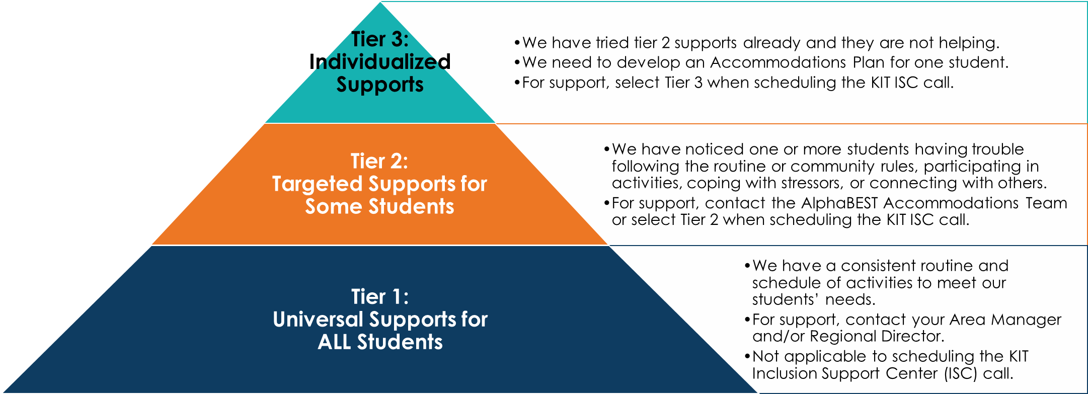 Graphic of pyramid showing three different tiers with descriptions for each level