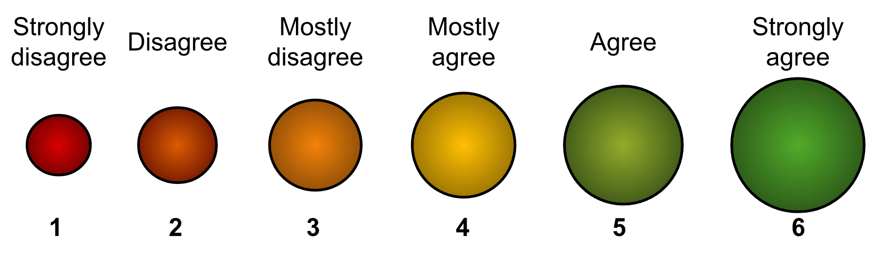 From left to right: Strongly disagree; disagree; Mostly disagree; Mostly agree; Agree; Strongly agree