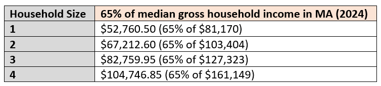 Gross Median Income Chart