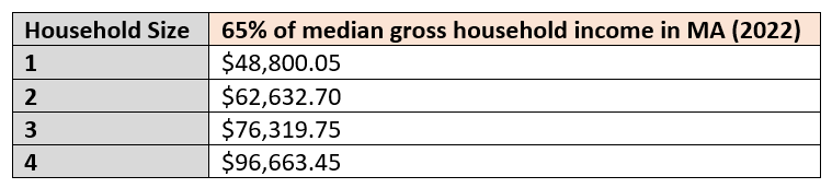 Gross Median Income Chart