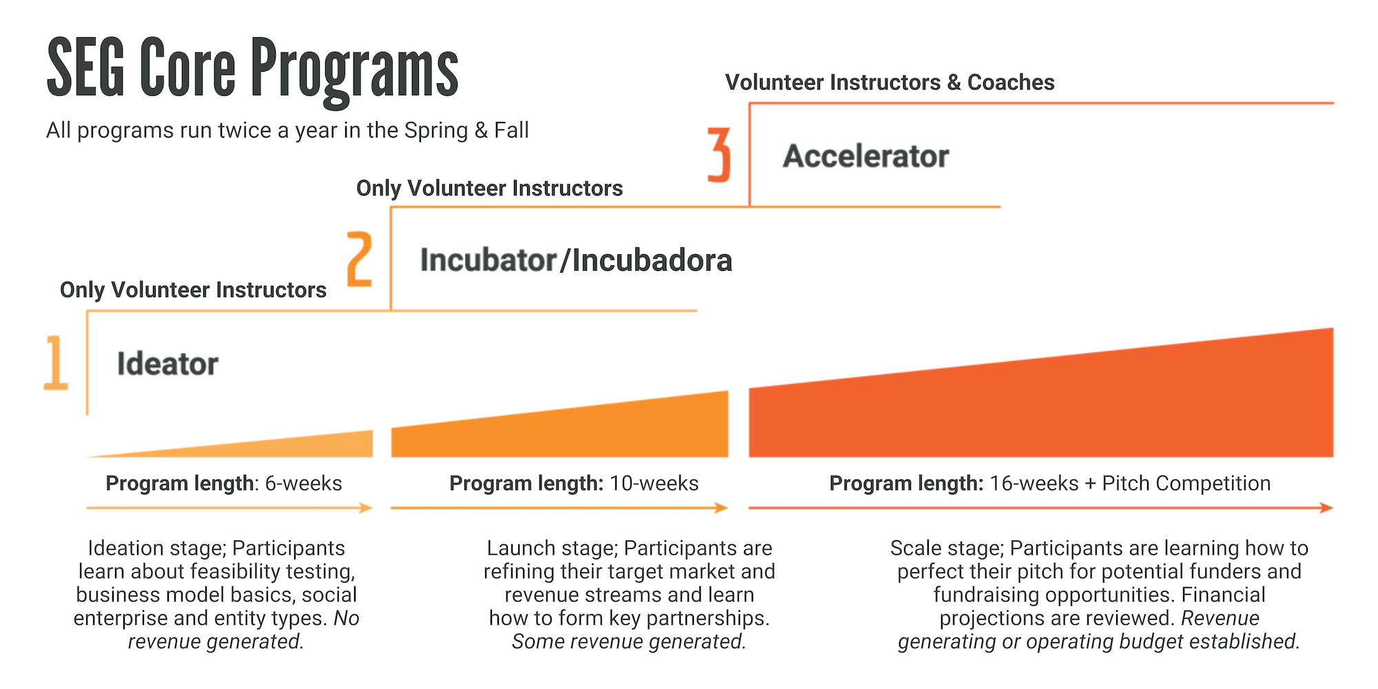 SEG Core Programs