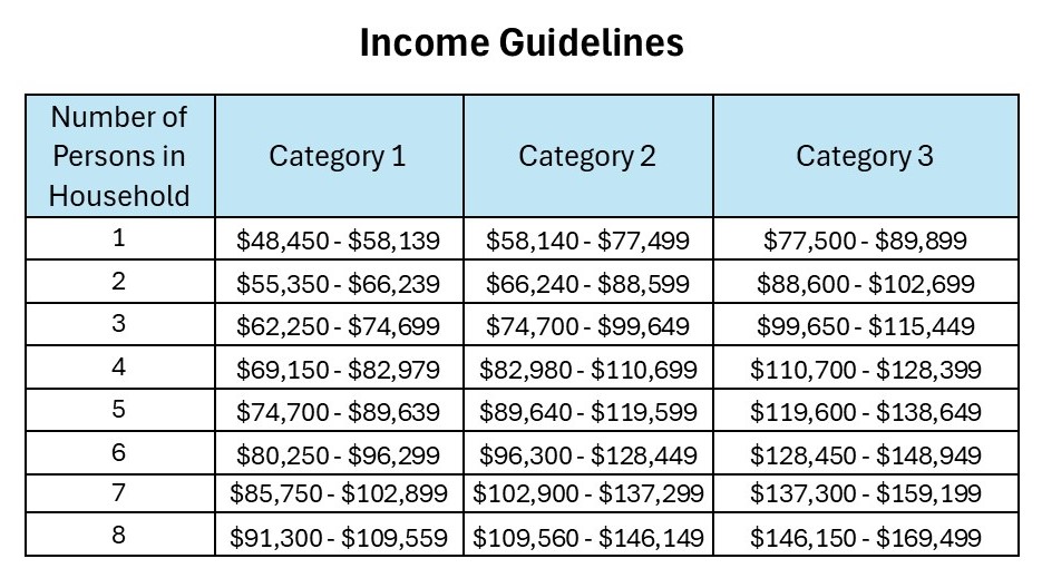 Table of program income guidelines