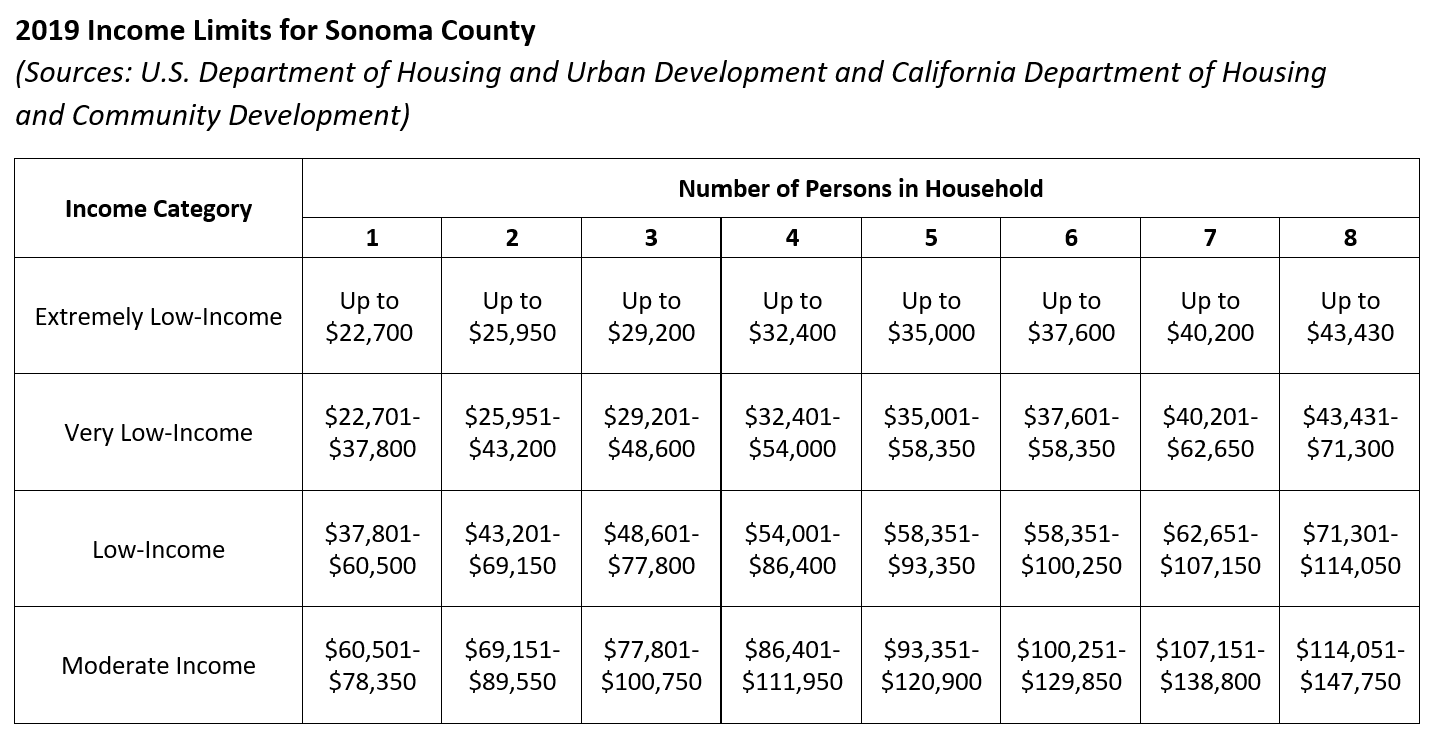 Income Chart for Sonoma County