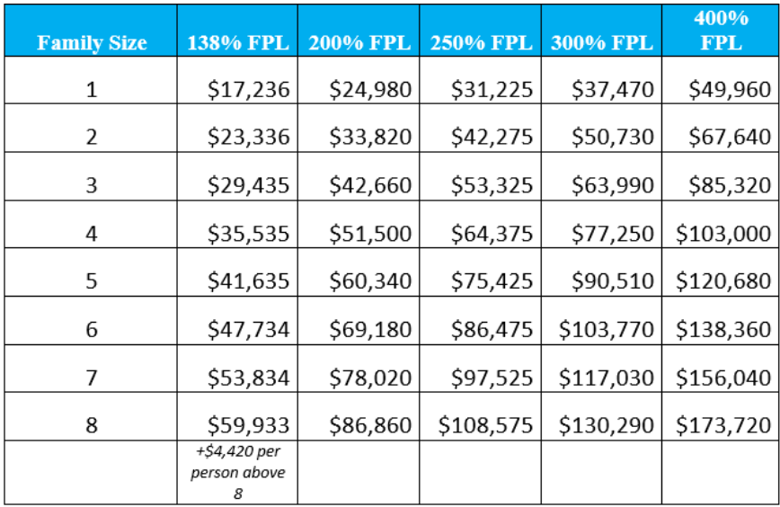 Gross Income Chart