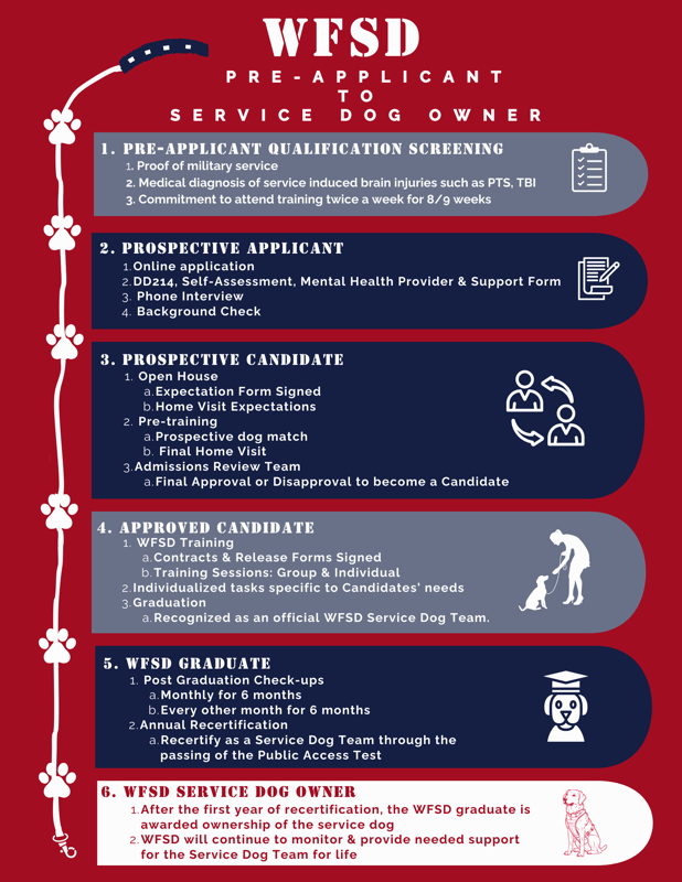 WFSD Application Stages