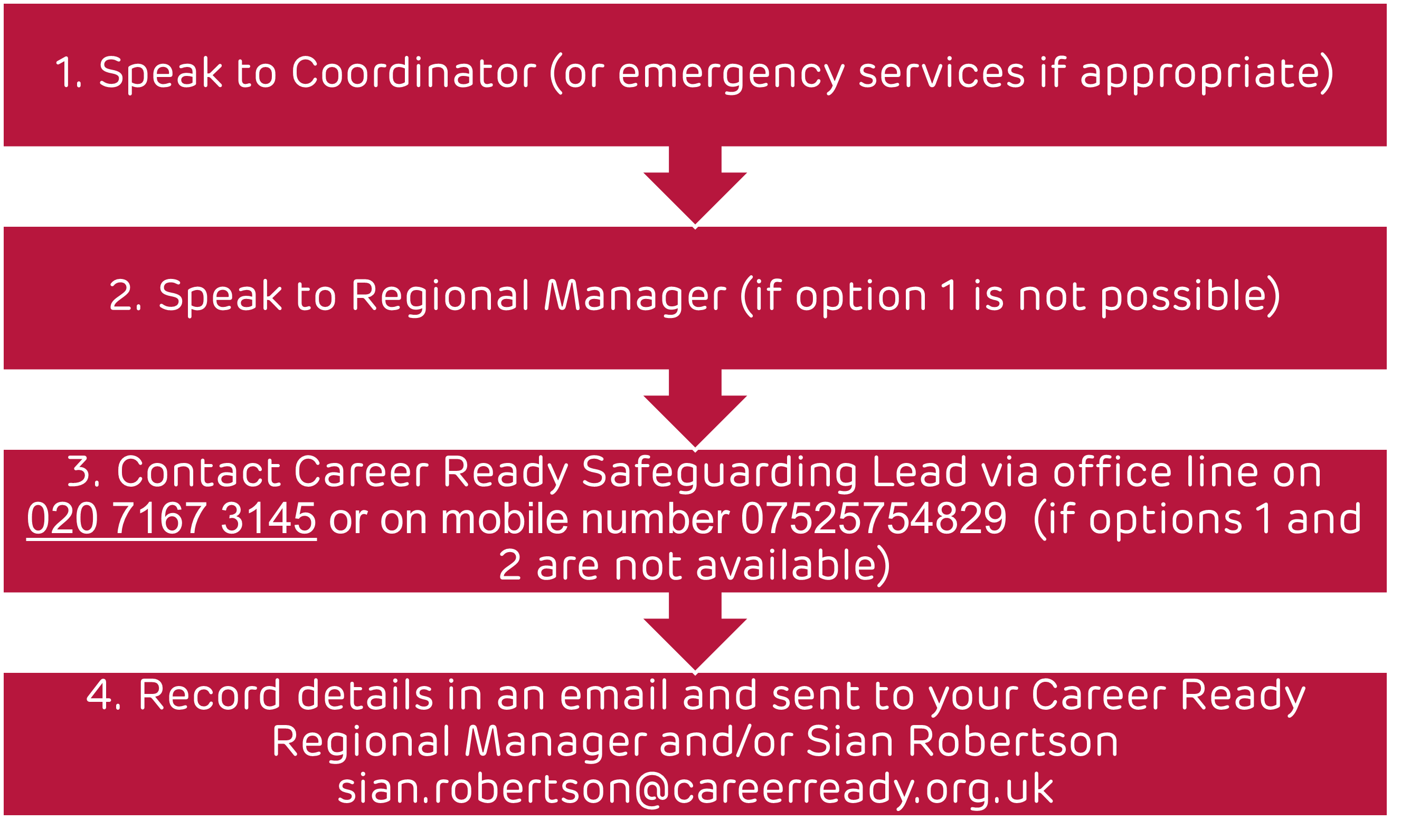 A chart diagram showing number 1, speak to coordinator (or emergency services if appropriate), 2, speak to Regional Manager (if option 1 is not possible) 3, contact Career Ready Safeguarding Lead via office line on 020 7167 3145 or on mobile number 07525754829 (if options 1 and 2 are not available), 4, record details in an email and send to your Career Ready Regional Manager and/or Sian Robertson sian.robertson@careerready.org.uk