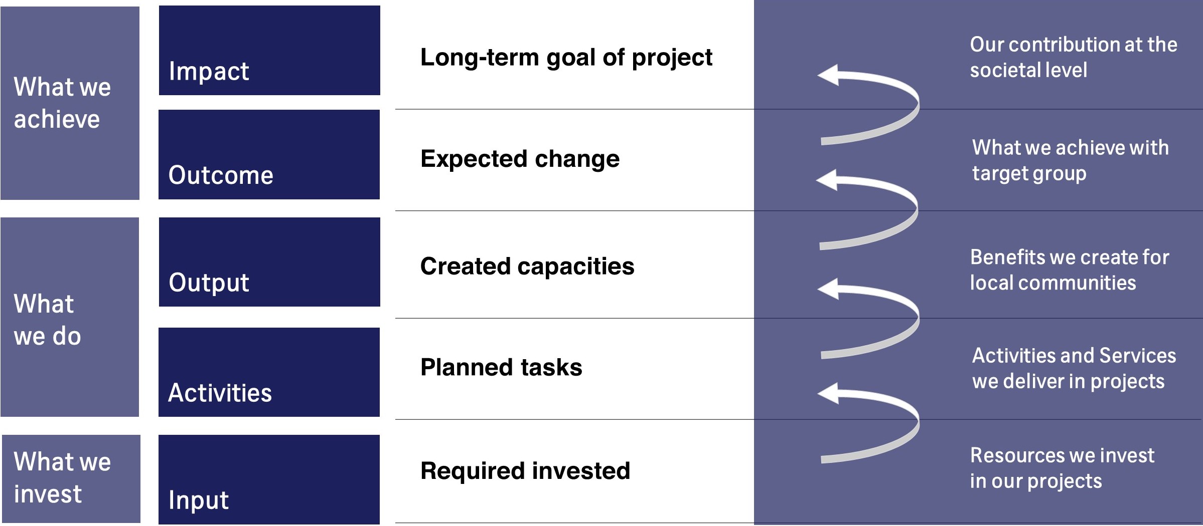 LogFrame