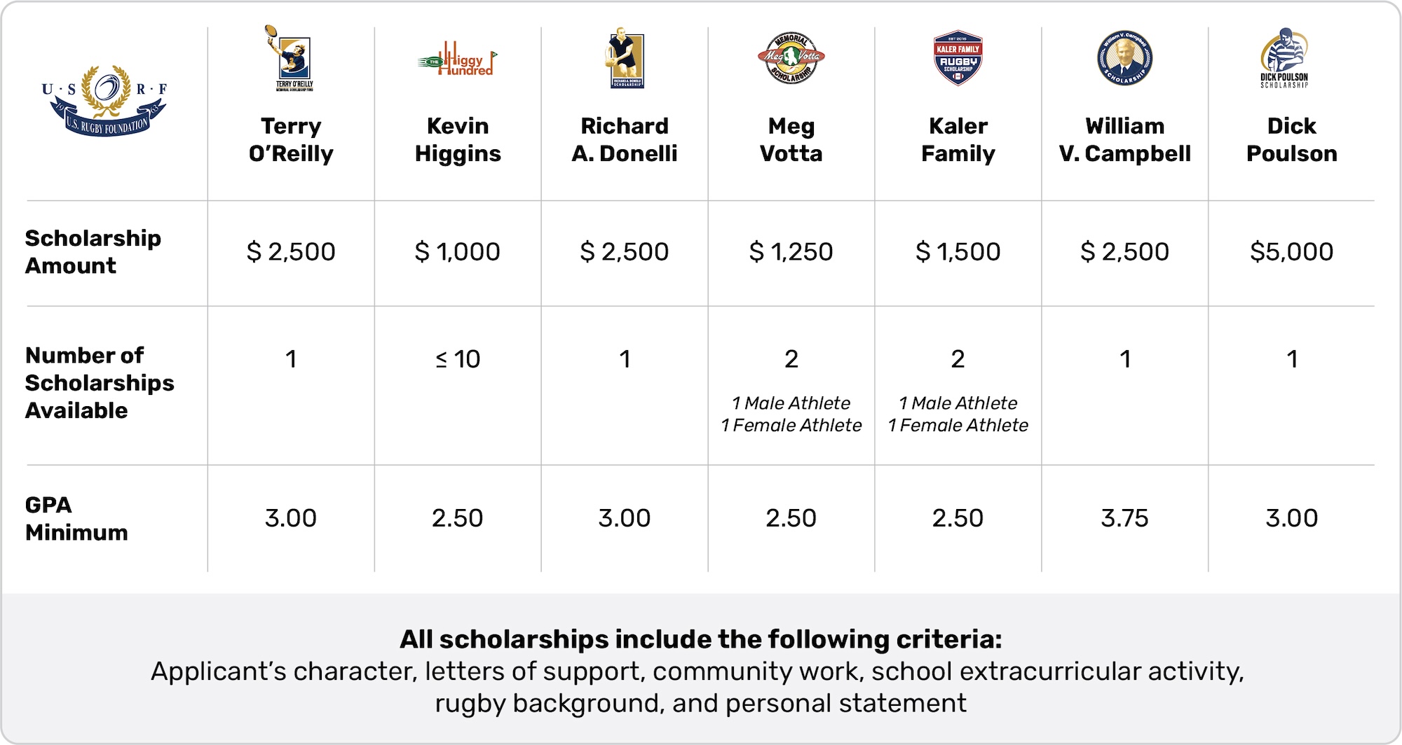 2024-05-14 USRF Scholarship Universal Compare Matrix (Benson) Rev0