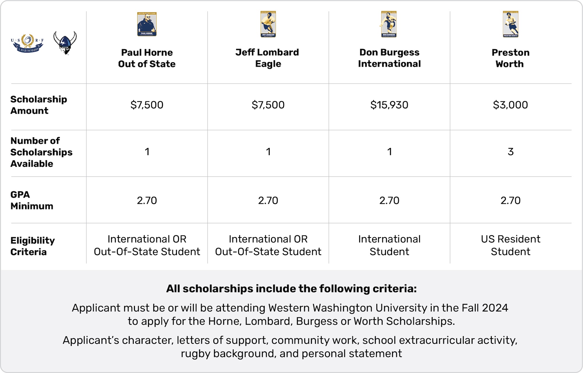 2024-05-14 USRF Scholarship WWU Compare Matrix (Benson) Rev02