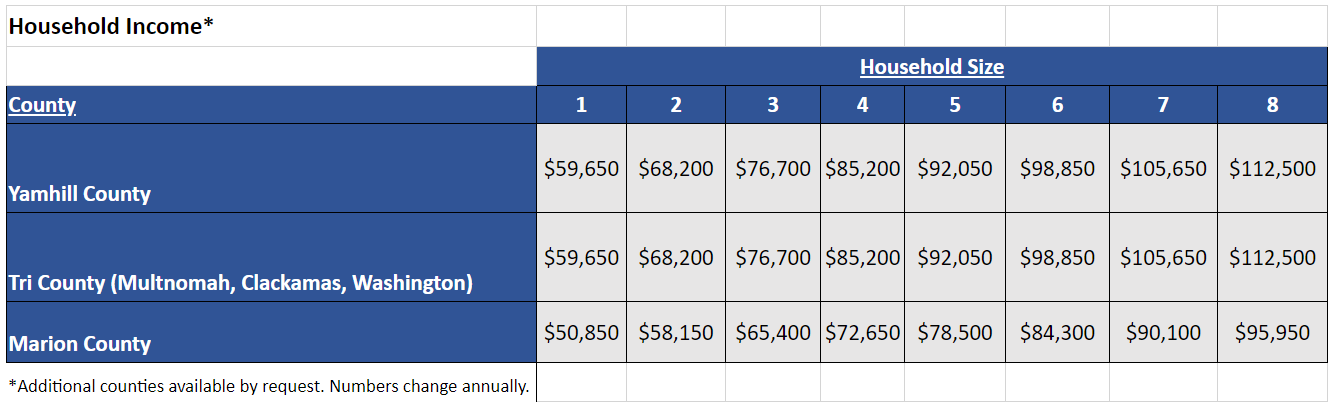 Median Household Income Chart