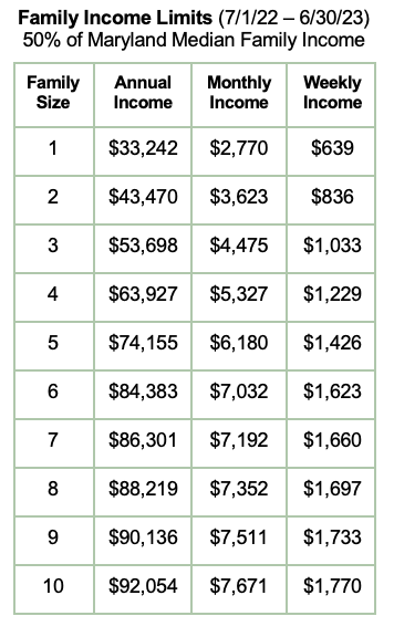 Maryland Family Income Limits Table