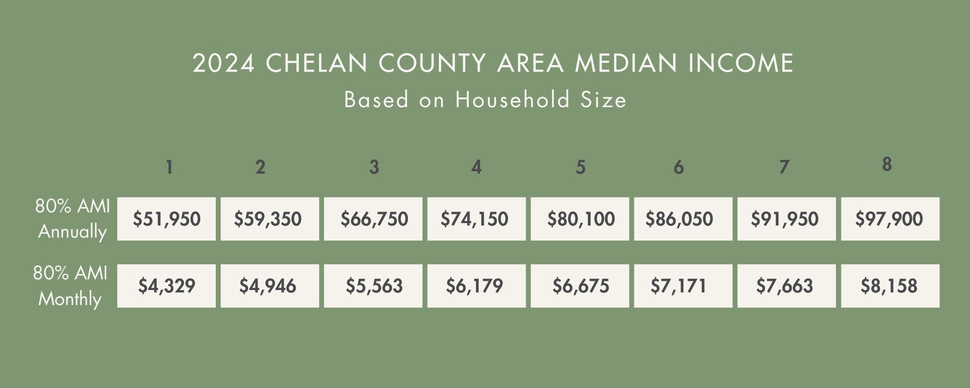 2024 Chelan County Income Limits Adjusted for Family Size