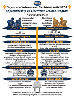 Apprenticeship vs Electrician Trainee Program Comparison Flyer