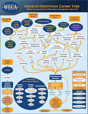 Picture of a career tree detailing all the career possibilities General Electricians have